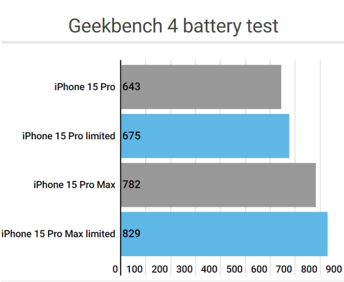 休宁apple维修站iPhone15Pro的ProMotion高刷功能耗电吗