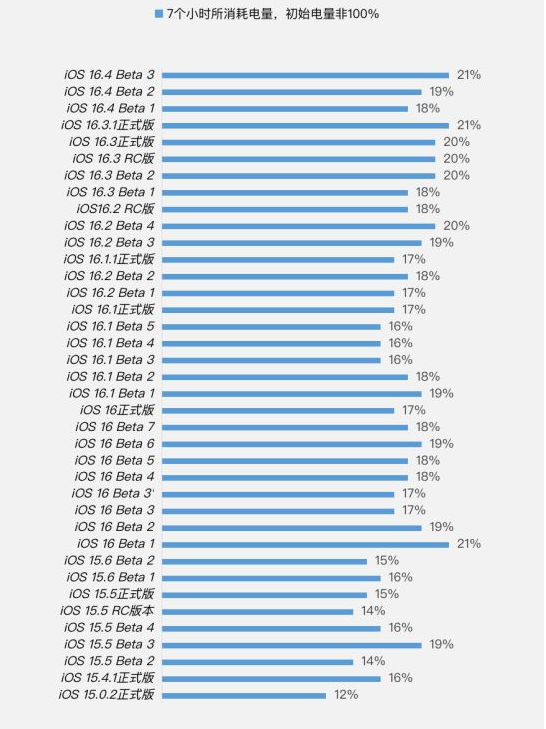 休宁苹果手机维修分享iOS 16.4 Beta 3续航跑分等测试结果汇总 