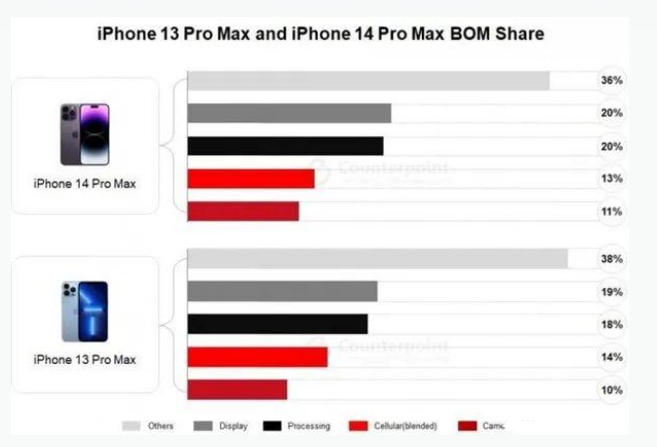 休宁苹果手机维修分享iPhone 14 Pro的成本和利润 