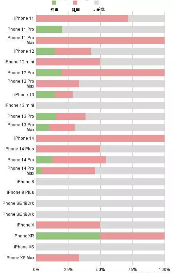 休宁苹果手机维修分享iOS16.2太耗电怎么办？iOS16.2续航不好可以降级吗？ 