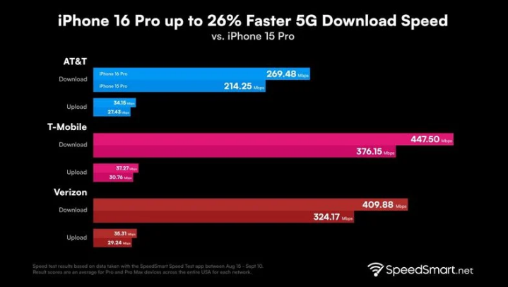 休宁苹果手机维修分享iPhone 16 Pro 系列的 5G 速度 