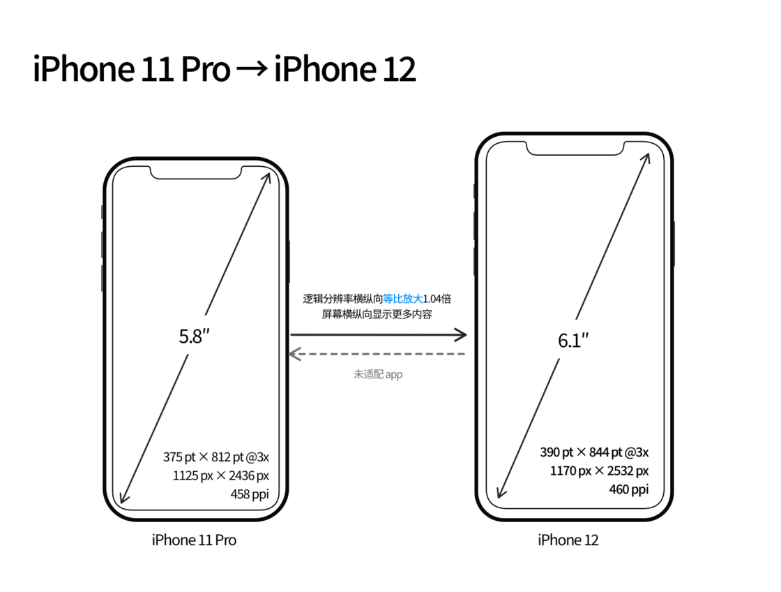 休宁苹果手机维修分享iPhone 12 mini 和 iPhone 12 Pro 的尺寸变化会改变显示内容吗 